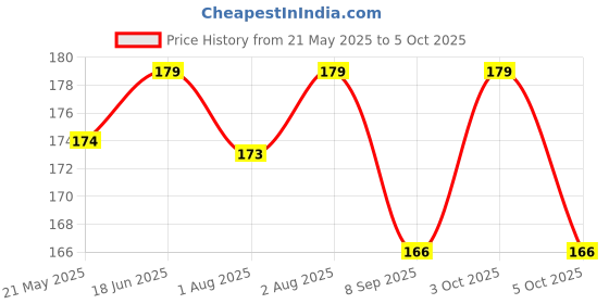 flipkart.com chicbunny SET OF 2 STRAWBERRY & ORANGE SHAPE TEETHER Soother chicbunny Price History Graph from 21 May 2025 to 5 Oct 2025