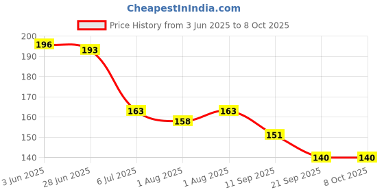 flipkart.com chicbunny SET OF 3 (GRAPES,STRAWBERRY,FRUITFEEDER) Soother chicbunny Price History Graph from 3 Jun 2025 to 8 Oct 2025