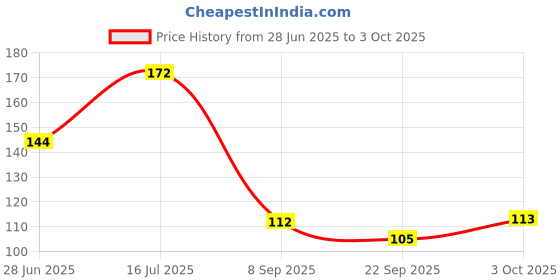 flipkart.com chicbunny SET OF 3 (ORANGE,APPLE,FRUITFEEDER) Soother chicbunny Price History Graph from 28 Jun 2025 to 3 Oct 2025