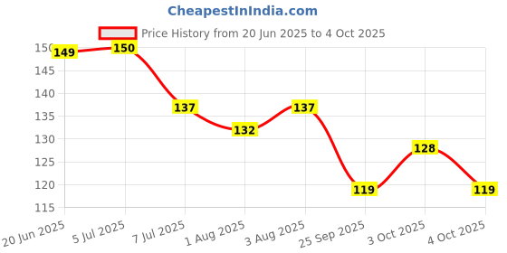 flipkart.com chicbunny SILCON FRUIT SHAPE TEETHER Teether and Feeder chicbunny Price History Graph from 20 Jun 2025 to 4 Oct 2025