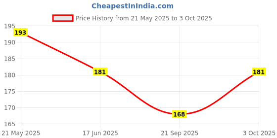 flipkart.com chicbunny Silicone Food and Fruit Nibbler with Extra Silicone MESH ( BLUE ) Feeder chicbunny Price History Graph from 21 May 2025 to 3 Oct 2025