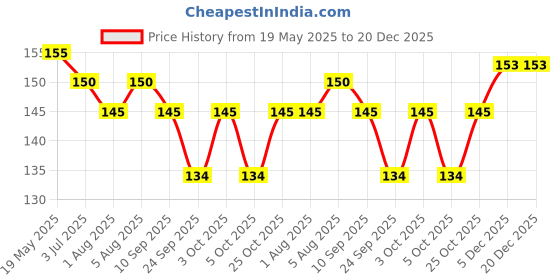 flipkart.com chicbunny Silicone Water Bottle Cleaner|Brush with Long Handle|Reusable Cleaning Brush chicbunny Price History Graph from 19 May 2025 to 20 Dec 2025