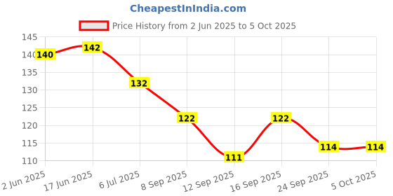 flipkart.com chicbunny TEETHER & FRUIT FEEDER COMBO Teether and Feeder chicbunny Price History Graph from 2 Jun 2025 to 5 Oct 2025