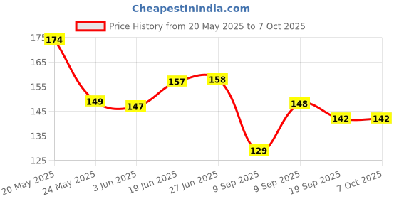 flipkart.com CHICCASA Camera Lens Protector for Apple iPhone 15 Price History Graph from 20 May 2025 to 7 Oct 2025