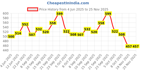 flipkart.com chicco 00009034000000 Breast Nipple Shield chicco Price History Graph from 4 Jun 2025 to 24 Nov 2025