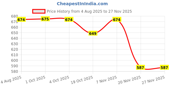flipkart.com chicco 330ml Natural Feeling Feeding Bottle - 330 ml chicco Price History Graph from 4 Aug 2025 to 25 Nov 2025