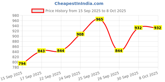 flipkart.com chicco 500ml No-Tears Shampoo PACK OF 2 (500ML EACH) chicco Price History Graph from 15 Sep 2025 to 8 Oct 2025