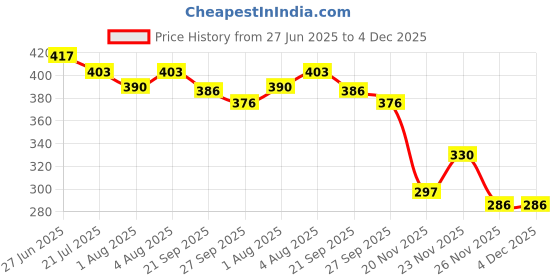 flipkart.com chicco 8003670845843 Nursing Breast Pad chicco Price History Graph from 27 Jun 2025 to 4 Dec 2025