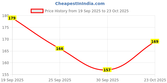 flipkart.com chicco aby Feeding Bottle - FEED EASY - MEDIUM 2M+ - 250 ml - 250 ml chicco Price History Graph from 19 Sep 2025 to 23 Oct 2025