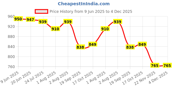 flipkart.com chicco aby Shampoo Natural Sensation 500ML chicco Price History Graph from 9 Jun 2025 to 4 Dec 2025