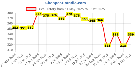 flipkart.com chicco All Day Cream chicco Price History Graph from 31 May 2025 to 8 Oct 2025