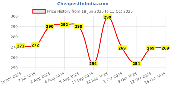 flipkart.com chicco Anti-Mosquito Spray 100 Ml chicco Price History Graph from 18 Jun 2025 to 13 Oct 2025