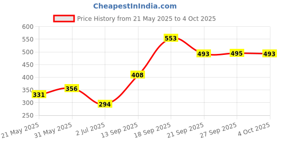 flipkart.com chicco Apple Banana Flavored Toothpaste (50 ML) with Strawberry Flavored Toothpaste (50 ML) Combo Toothpaste chicco Price History Graph from 21 May 2025 to 4 Oct 2025