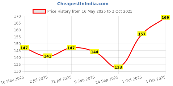 flipkart.com chicco APPLE BANANA TOOTHPASTE Toothpaste chicco Price History Graph from 16 May 2025 to 3 Oct 2025