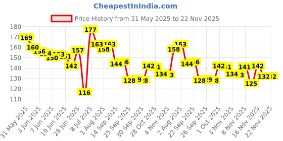 flipkart.com chicco AppleBanana Flavour , 6M to 6Y Baby, Preservative Free Toothpaste chicco Price History Graph from 31 May 2025 to 22 Nov 2025