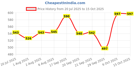 flipkart.com chicco B080 chicco Price History Graph from 20 Jul 2025 to 14 Oct 2025
