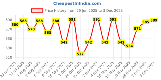 flipkart.com chicco Baby Body Lotion, New Advanced form0ula with Natural Ingredients (500ml) chicco Price History Graph from 29 Jun 2025 to 3 Dec 2025