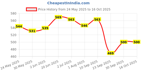 flipkart.com chicco Baby cream Argan oil & Aocado Butter 100g Pack of 3 chicco Price History Graph from 24 May 2025 to 16 Oct 2025