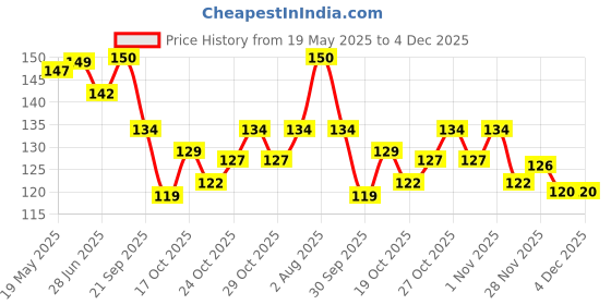 flipkart.com chicco Baby Dentifricio Toothpaste Pack of 1 Toothpaste chicco Price History Graph from 19 May 2025 to 4 Dec 2025