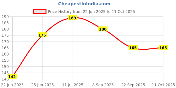 flipkart.com chicco Baby Dentifricio Toothpaste Toothpaste chicco Price History Graph from 22 Jun 2025 to 11 Oct 2025