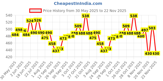 flipkart.com chicco Baby Laundry Detergent, Delicate Flowers, 5X Stain & Germ Fighter, Kills 99% of Germs, Gentle on Clothes & Skin (1 L) Liquid Detergent chicco Price History Graph from 30 May 2025 to 22 Nov 2025