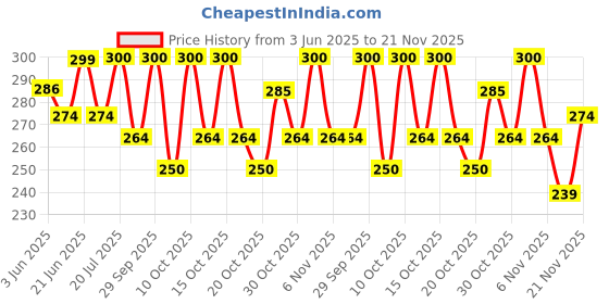 flipkart.com chicco Baby Laundry Detergent, Fresh Spring, 5X Stain & Germ Fighter Fresh Liquid Detergent chicco Price History Graph from 3 Jun 2025 to 21 Nov 2025
