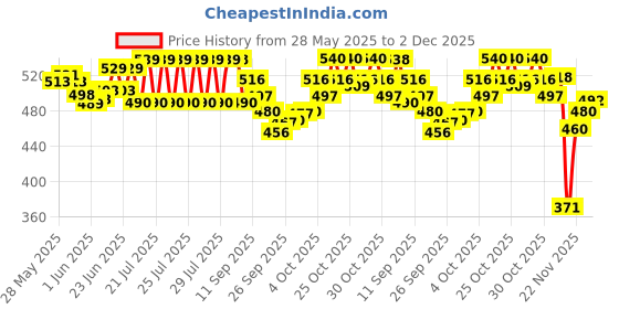 flipkart.com chicco Baby Laundry Detergent, Fresh Spring, 5X Stain & Germ Fighter, Kills 99% of Germs, Gentle on Clothes & Skin (1 L) Fresh Liquid Detergent chicco Price History Graph from 28 May 2025 to 2 Dec 2025