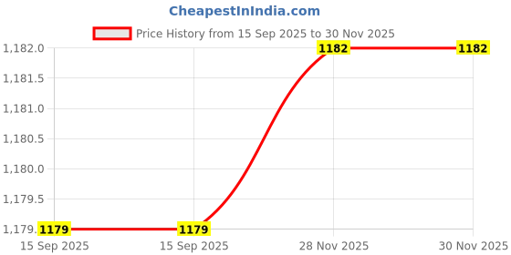 flipkart.com chicco baby lotion 500*2 chicco Price History Graph from 15 Sep 2025 to 29 Nov 2025