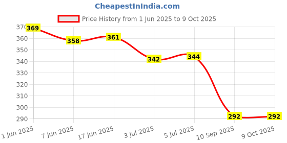 flipkart.com chicco Baby Moisturizing Wet Wipes with Aloe Vera and Chamomile chicco Price History Graph from 1 Jun 2025 to 9 Oct 2025
