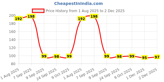 flipkart.com chicco Baby Moisturizing Wet Wipes with Aloe Vera and Chamomile chicco Price History Graph from 1 Aug 2025 to 1 Dec 2025