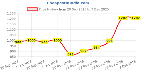 flipkart.com chicco Baby Moment No Tear Shampoo(500ml) & Gentle Body Wash and Shampoo(500ml) chicco Price History Graph from 20 Sep 2025 to 3 Dec 2025