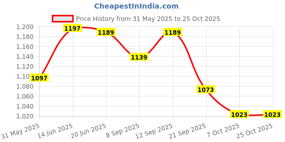 flipkart.com chicco baby moments chicco Price History Graph from 31 May 2025 to 25 Oct 2025
