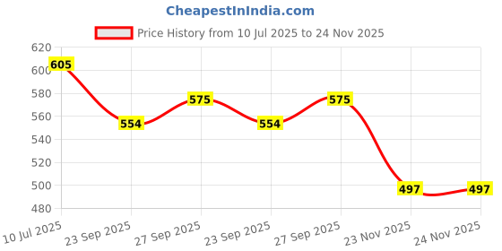flipkart.com chicco Baby Moments Body lotion 200 ml set of 2 chicco Price History Graph from 10 Jul 2025 to 24 Nov 2025