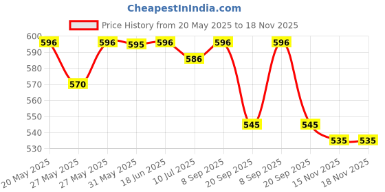 flipkart.com chicco Baby Moments Body Lotion for Babies (200ml) Pack of 2 chicco Price History Graph from 20 May 2025 to 18 Nov 2025