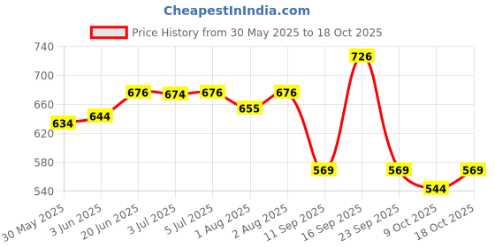 flipkart.com chicco Baby Moments Massage Oil chicco Price History Graph from 30 May 2025 to 18 Oct 2025