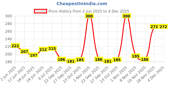 flipkart.com chicco Baby Moments Soap set of 4 (75gmx4) chicco Price History Graph from 2 Jun 2025 to 4 Dec 2025