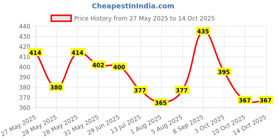 flipkart.com chicco Baby Moments Soft Cotton Square for multiple use, 100% pure cotton swabs chicco Price History Graph from 27 May 2025 to 13 Oct 2025