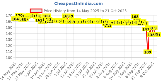 flipkart.com chicco Baby Moments Talcum Powder, Paraben & Phenoxyethanol Free 0M+ chicco Price History Graph from 14 May 2025 to 21 Oct 2025