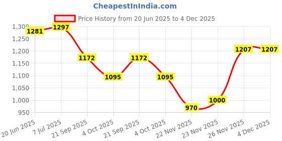 flipkart.com chicco Baby Natural Feeding Bottle 150ml and wash and shampoo 500 ml (combo) chicco Price History Graph from 20 Jun 2025 to 3 Dec 2025