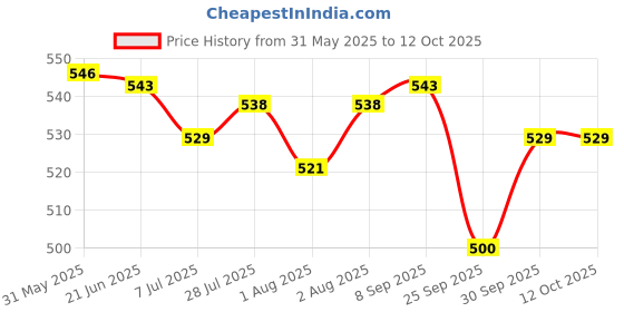 flipkart.com chicco BABY NO TEARS SHAMPOO 500ML SET OF 1 chicco Price History Graph from 31 May 2025 to 10 Oct 2025