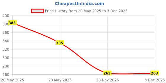 flipkart.com chicco Baby Pink Nail Scissor chicco Price History Graph from 20 May 2025 to 1 Dec 2025