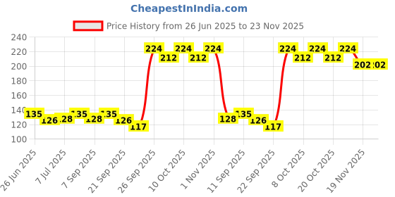 flipkart.com chicco Baby Pink Soft Toothbrush chicco Price History Graph from 26 Jun 2025 to 23 Nov 2025
