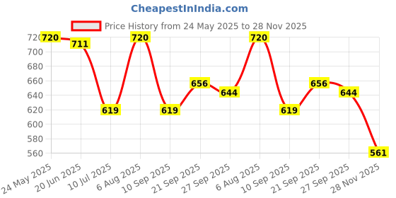 flipkart.com chicco BABY RICH CREAM EACH 100G 2PCS chicco Price History Graph from 24 May 2025 to 28 Nov 2025