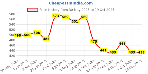 flipkart.com chicco baby shampoo chicco Price History Graph from 30 May 2025 to 18 Oct 2025