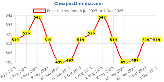 flipkart.com chicco BABY SHAMPOO 1 PCS chicco Price History Graph from 8 Jul 2025 to 1 Dec 2025