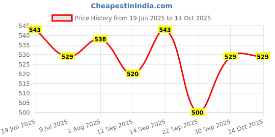 flipkart.com chicco BABY SHAMPOO EACH PACK OF 1 chicco Price History Graph from 19 Jun 2025 to 14 Oct 2025