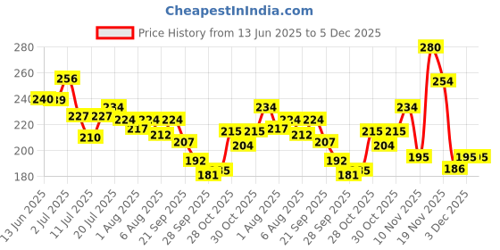 flipkart.com chicco Baby Soap chicco Price History Graph from 13 Jun 2025 to 5 Dec 2025