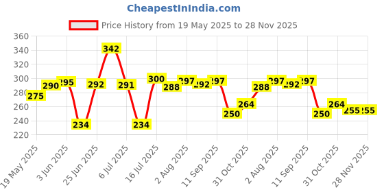 flipkart.com chicco Baby Soap 125GM(3+1) Buy 3 Get 1 Free Pack Of 3 chicco Price History Graph from 19 May 2025 to 28 Nov 2025