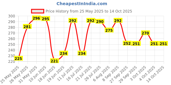 flipkart.com chicco Baby Soap pack of 4 chicco Price History Graph from 25 May 2025 to 14 Oct 2025