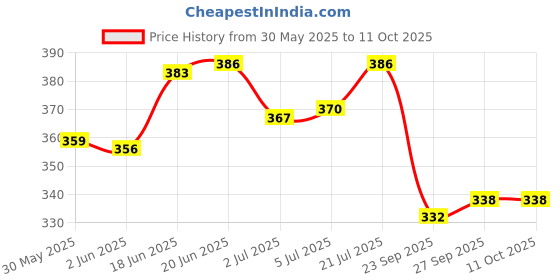 flipkart.com chicco Baby Soft Cleansing Wipes,Ideal for Nappy, Face and Hand, (Pack of 2, 72 Sheets) chicco Price History Graph from 30 May 2025 to 8 Oct 2025